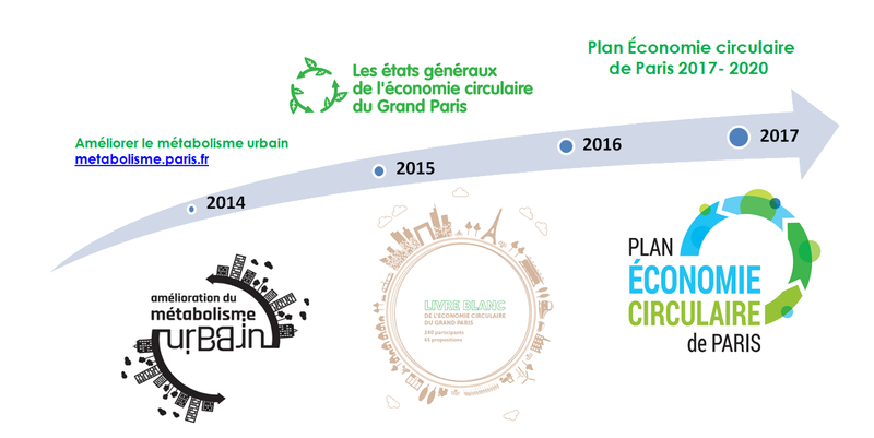 Stratégie de la Ville pour l’économie circulaire