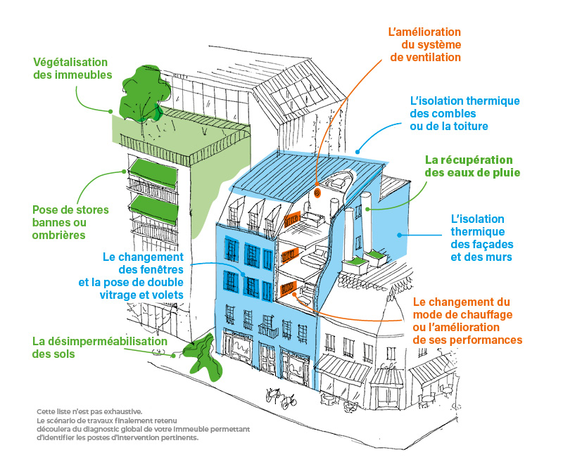 Liste des travaux pour ERP+